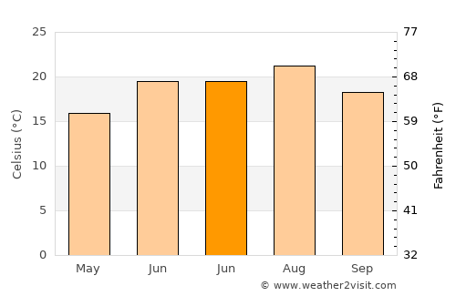 Hendek average temperature in June