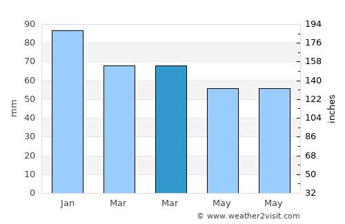 Hendek average rain in March