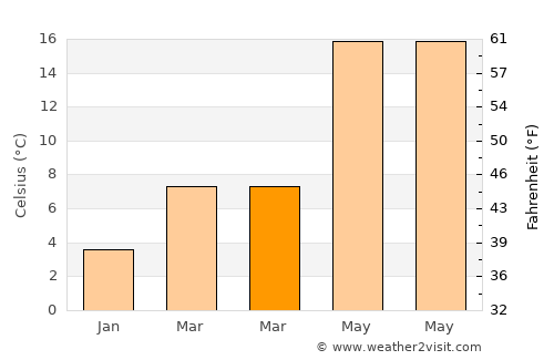 Hendek average temperature in March