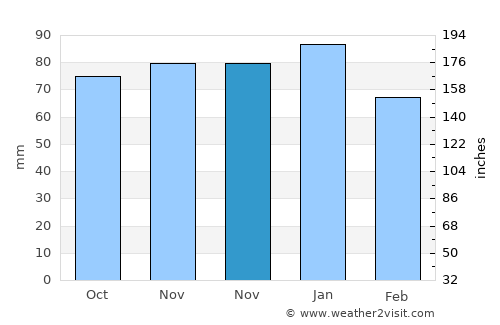 Hendek average rain in November