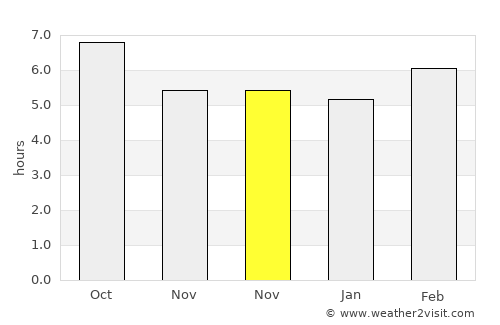 Hendek average rain in November