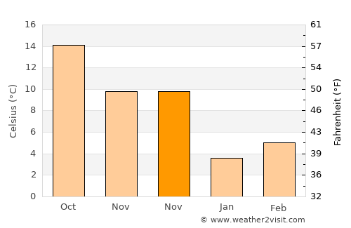 Hendek average temperature in November