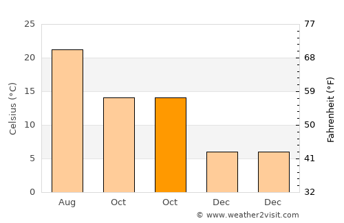 Hendek average temperature in October