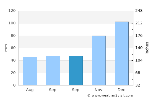 Hendek average rain in September