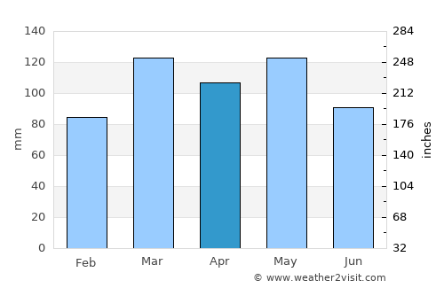 Henderson average rain in April