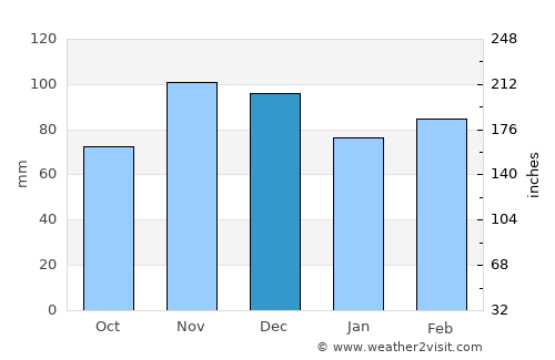 Henderson average rain in December