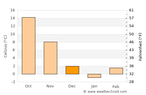 Henderson average temperature in December