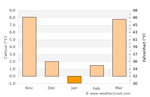 Henderson average temperature in January