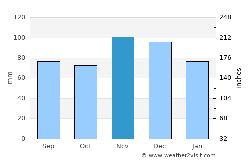 Henderson average rain in November