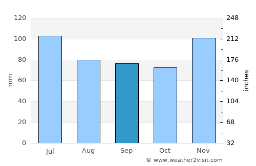 Henderson average rain in September