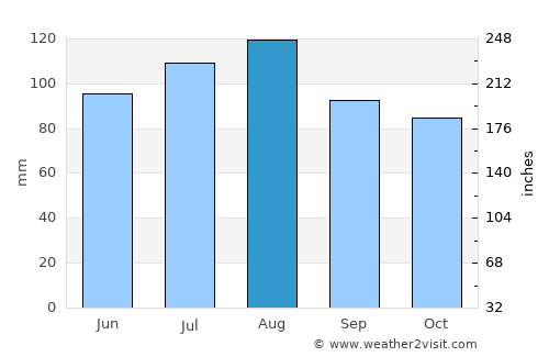 Henderson average rain in August