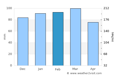Henderson average rain in February