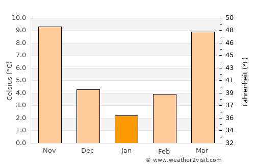 Henderson average temperature in January
