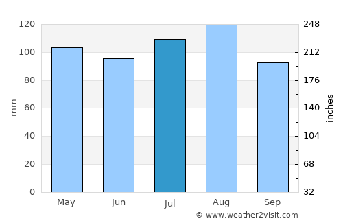 Henderson average rain in July