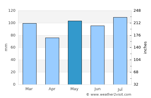 Henderson average rain in May