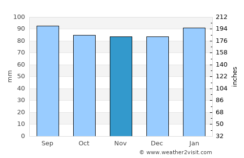 Henderson average rain in November