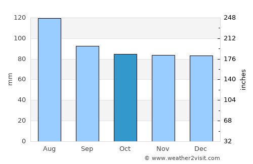 Henderson average rain in October