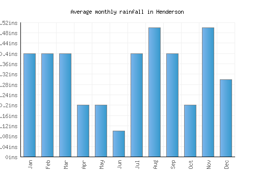 Henderson monthly rainfall chart (inches)