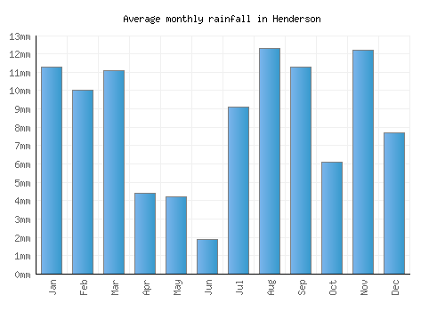 Henderson monthly rainfall chart (mm)