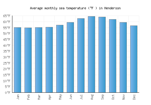 Henderson average sea temperature chart (Fahrenheit)
