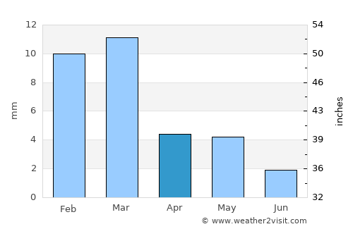 Henderson average rain in April