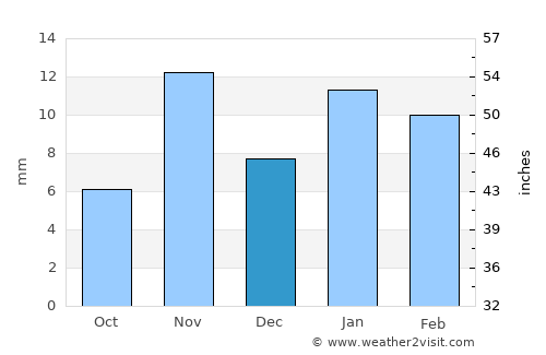 Henderson average rain in December