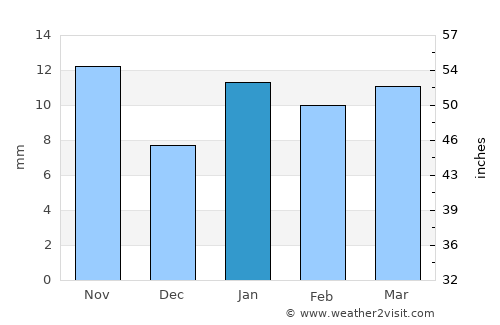 Henderson average rain in January