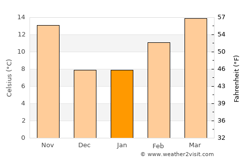 Henderson average temperature in January
