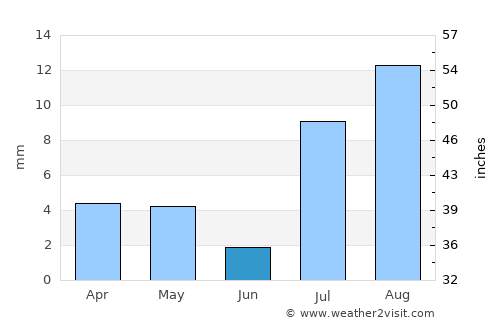 Henderson average rain in June