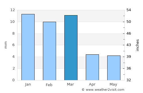 Henderson average rain in March