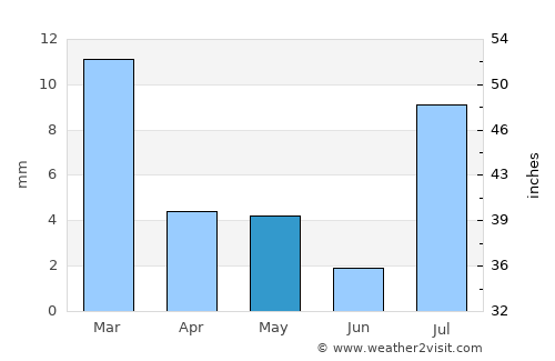 Henderson average rain in May