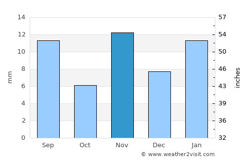 Henderson average rain in November