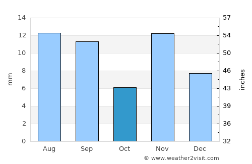 Henderson average rain in October