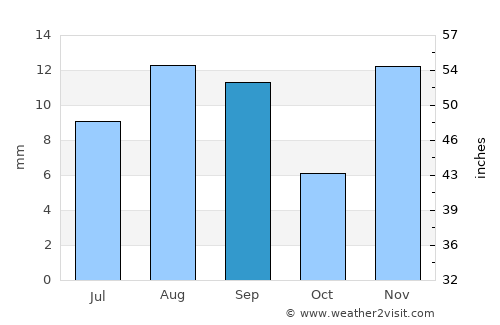 Henderson average rain in September