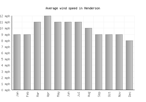 Henderson average winspeed by month (mph)