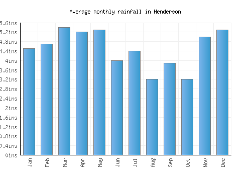 Henderson monthly rainfall chart (inches)