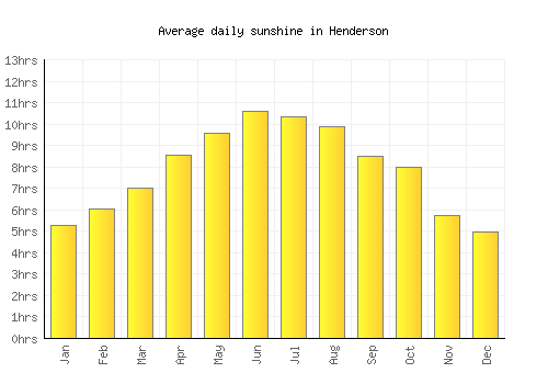 Henderson average daily sunshine chart