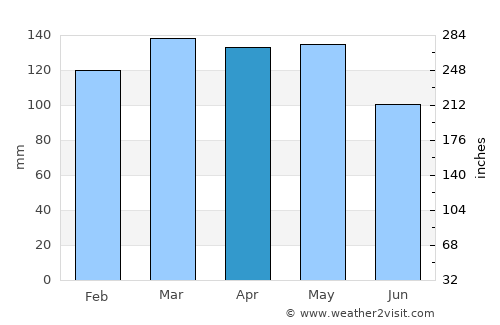 Henderson average rain in April