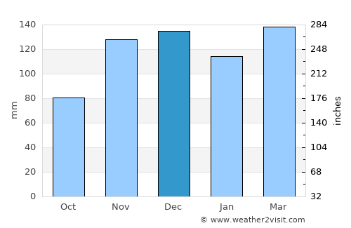 Henderson average rain in December