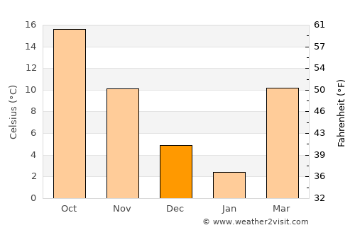 Henderson average temperature in December