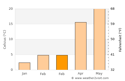 Henderson average temperature in February