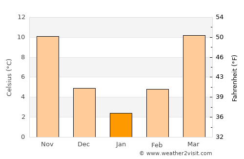 Henderson average temperature in January