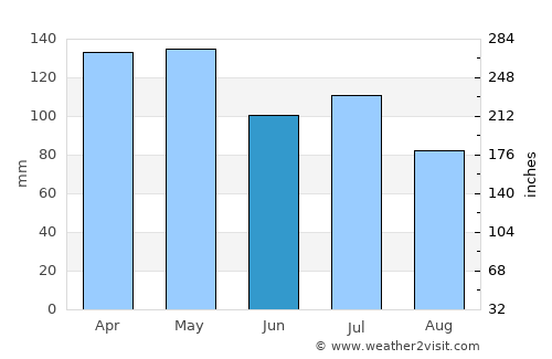Henderson average rain in June