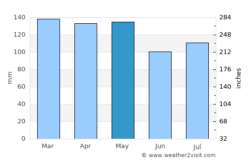 Henderson average rain in May