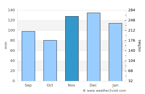 Henderson average rain in November