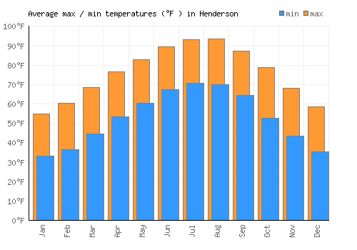 Henderson average minimum / maximum temperatures (Fahrenheit)