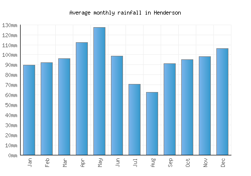 Henderson monthly rainfall chart (mm)