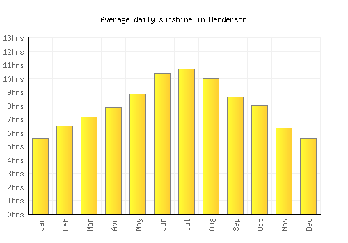 Henderson average daily sunshine chart