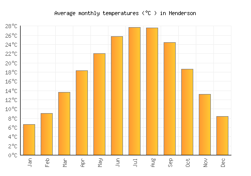 Henderson average temperature chart (Celsius)