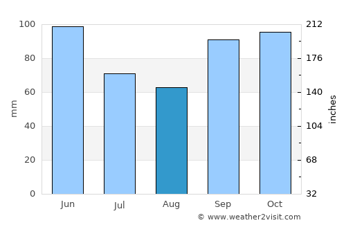 Henderson average rain in August